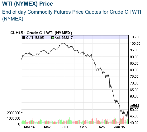 Effondrement des prix du pétrole en 2014 et 2015