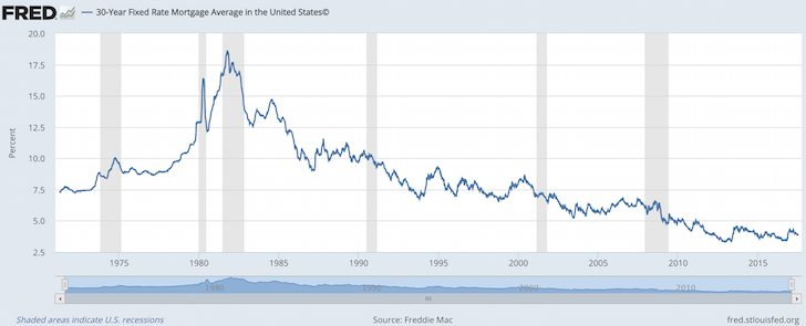 Taux historique d’un prêt hypothécaire fixe sur 30 ans