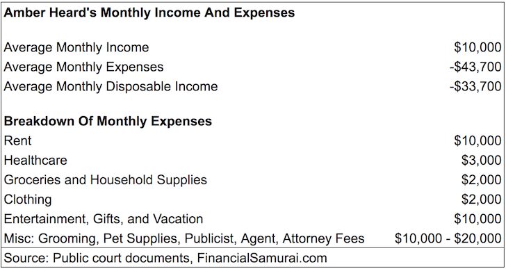 Amber Heard Relevé mensuel des revenus et dépenses pour la pension alimentaire en cas de divorce - revenus et habitudes de dépenses des célébrités