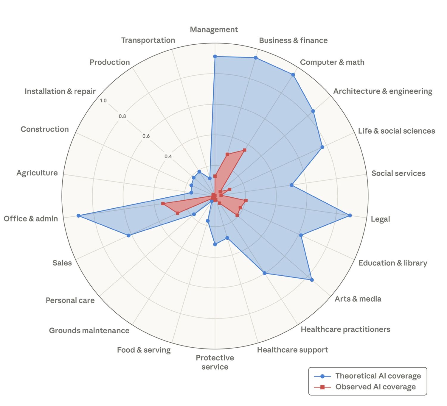 Graphique radar comparant la couverture théorique et observée de l'IA dans diverses professions