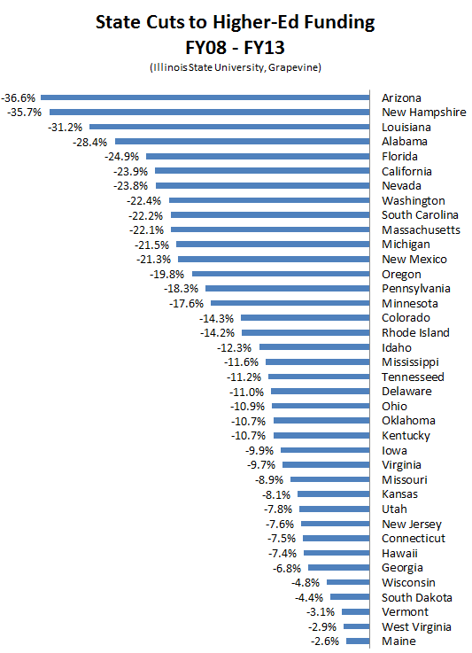 Tableau de financement des écoles publiques – Faites un don à votre collège Alma Mater ou non ?