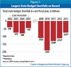 state-budget-shortfall