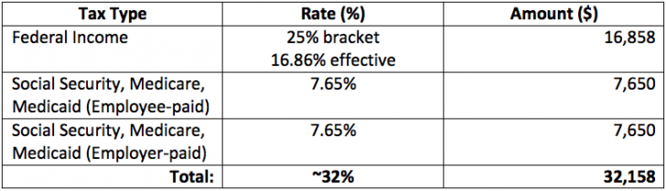Les impôts sont votre plus gros tableau de dépenses – votre plus grande dépense de subsistance continue