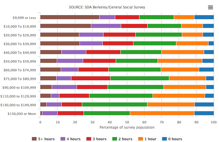 Tableau de corrélation entre l'écoute de la télévision et les revenus