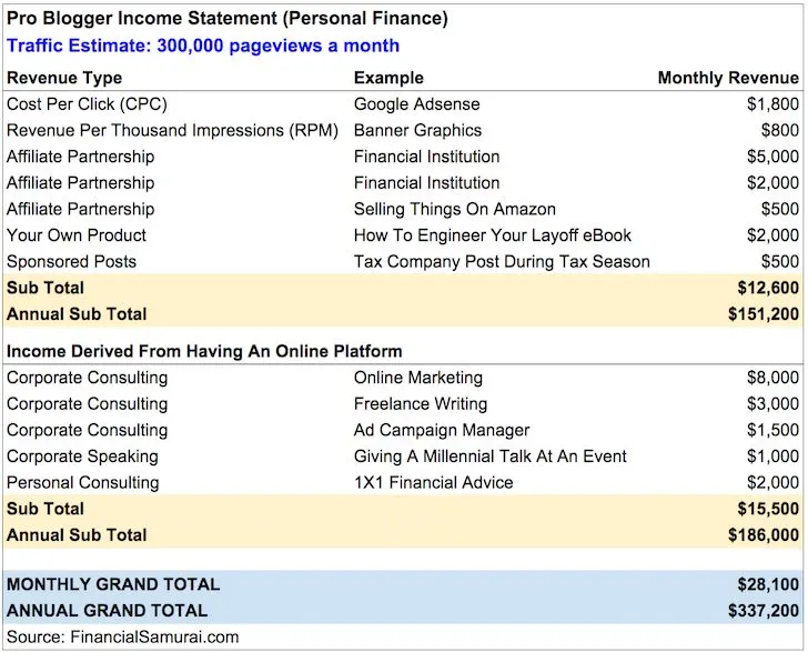 Exemple de blogging pour un revenu vital : 300 000 $ et plus