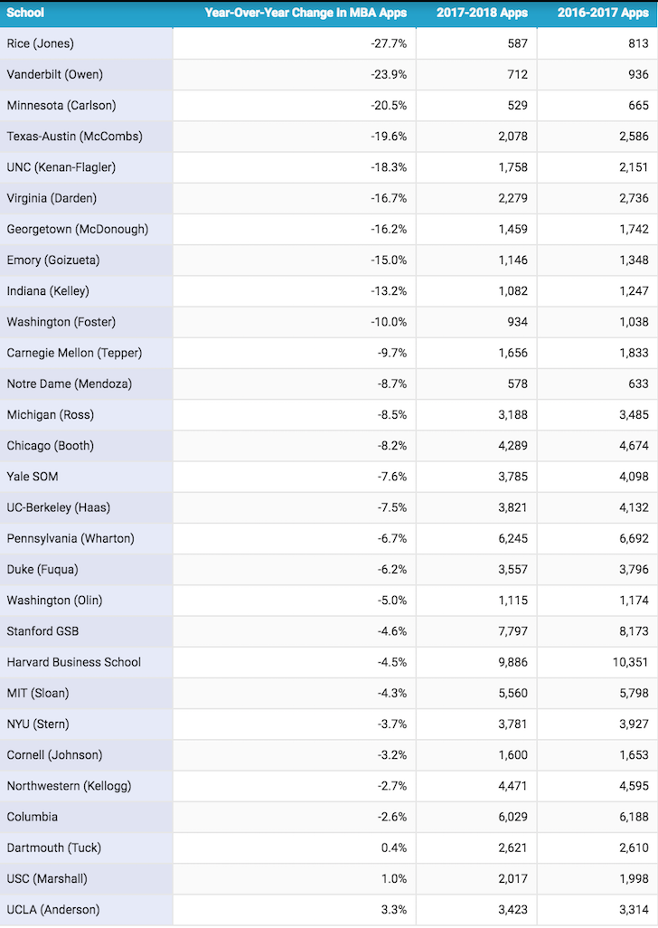 Les statistiques des candidatures MBA en baisse