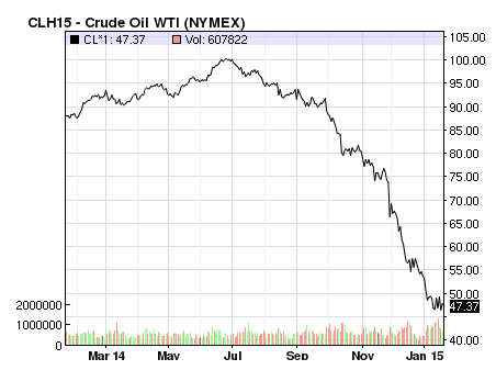 Effondrement du prix du pétrole brut
