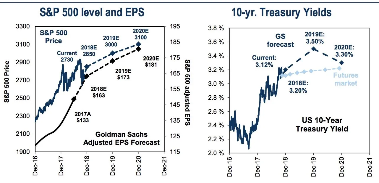 Objectif de bénéfice et de cours du Goldman Sachs S&P 500 et objectif de rendement des bons du Trésor à 10 ans