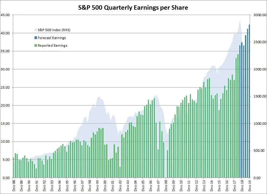 Performance historique des prix du S&P 500