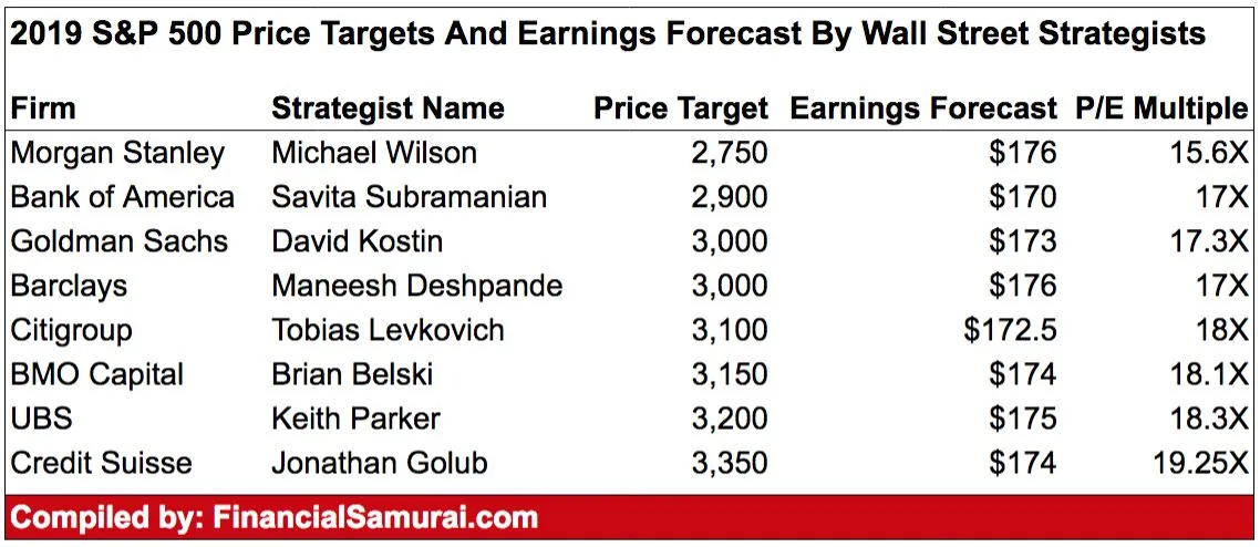 Tableau des objectifs de cours et des bénéfices du S&P 500 2019 par les stratèges de Wall Street