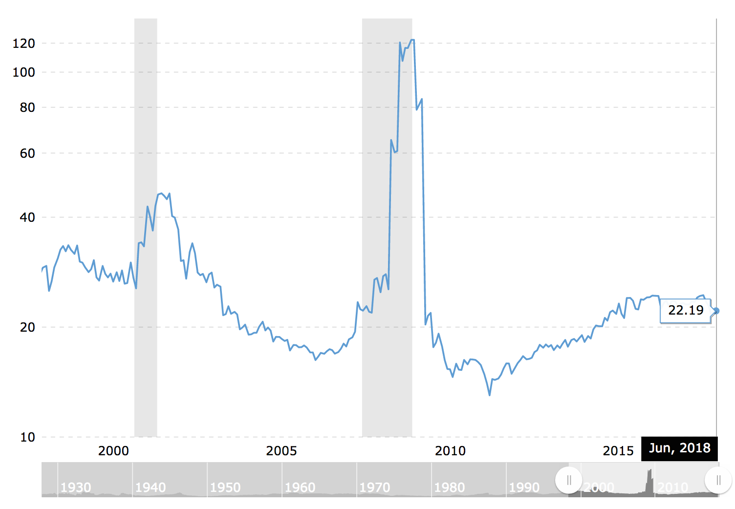 Valorisations multiples P/E historiques : année en cours
