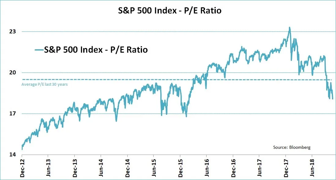 Graphique historique du ratio P/E à terme du S&P 500