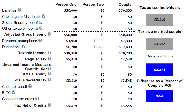 Gain fiscal sur les pénalités de mariage