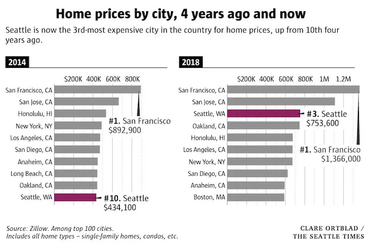 Appréciation du prix des logements depuis 2014 dans diverses grandes villes américaines