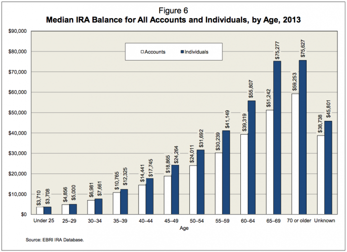 Tableau du solde médian de l'IRA par âge