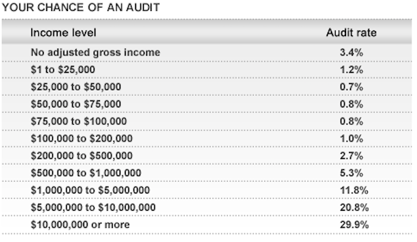 taux d'audit par revenu