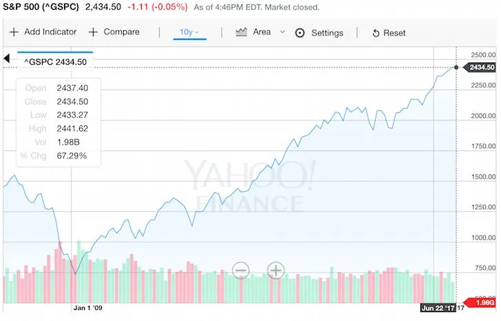 Graphique des prix historiques du S&P 500 – plus hauts historiques
