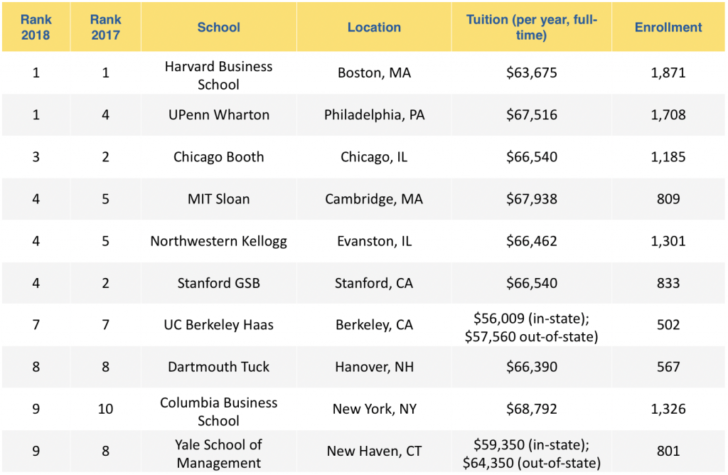 Classement des MBA US News & World Report 2018-2019