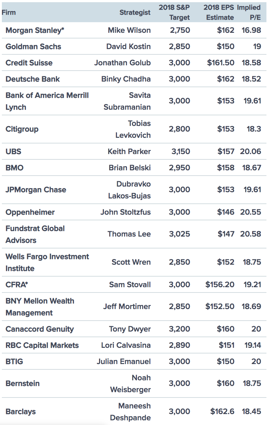 Tableau des objectifs de cours du S&P 500 de Wall Street pour 2018