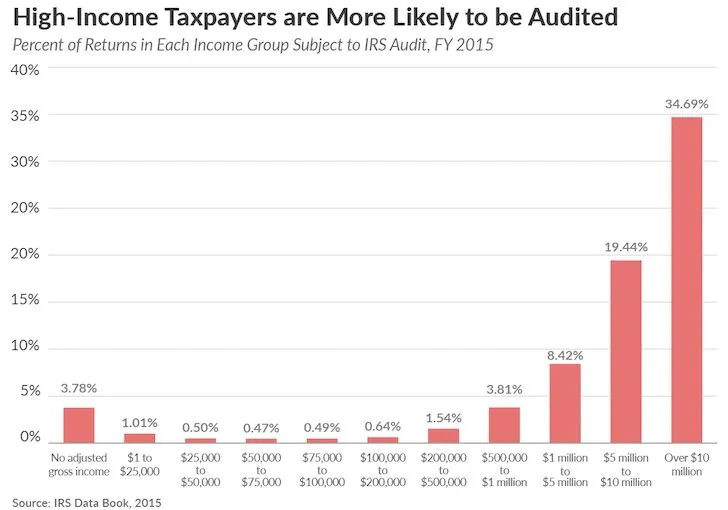 Taux d'audit par revenu, IRS