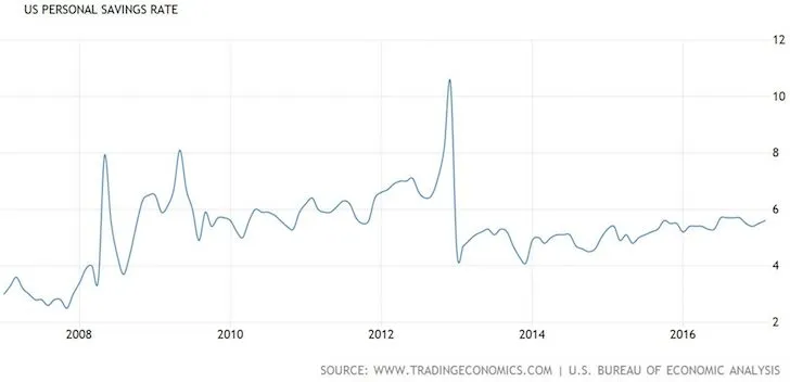 Taux d'épargne personnelle aux États-Unis, historique et jusqu'en 2017