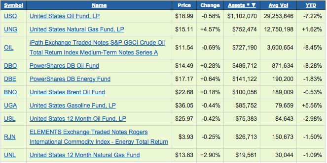 Graphique des principaux ETF pétroliers