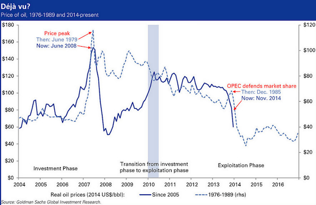 Graphique des tendances pétrolières de Goldman Sachs