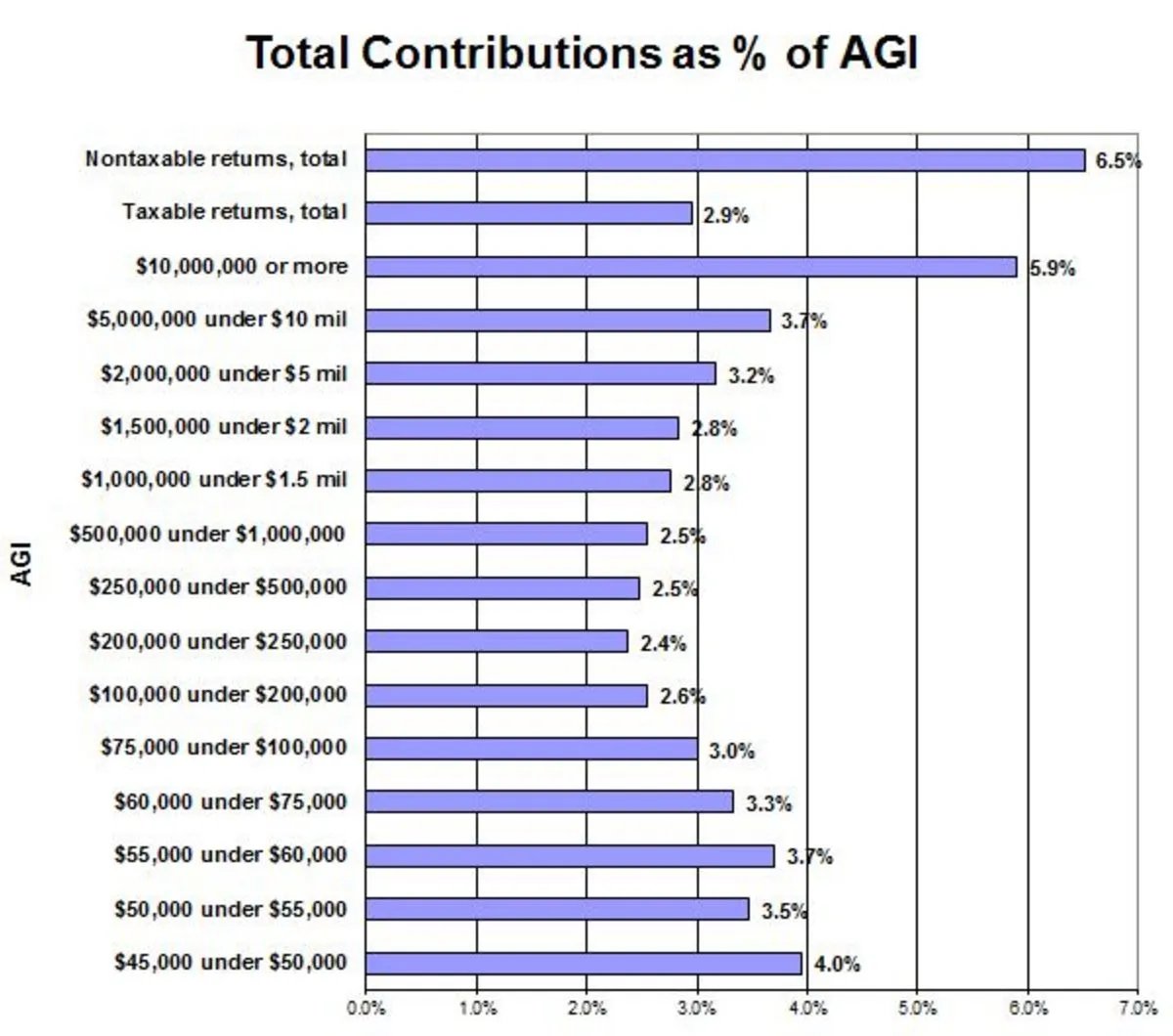 Donner en pourcentage du revenu aux États-Unis