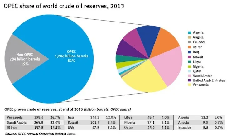 Part de l'OPEP dans les réserves mondiales de pétrole brut