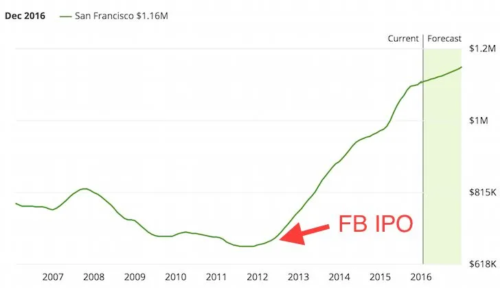 Prix des maisons à San Francisco après l'introduction en bourse de Facebook
